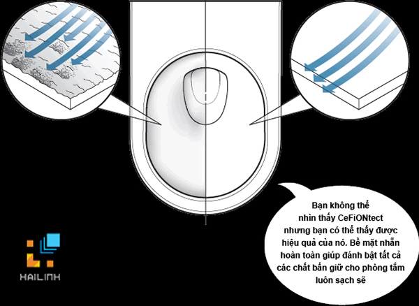 men-chong-bam-ban Bồn cầu Caesar sử dụng men chống bám bẩn